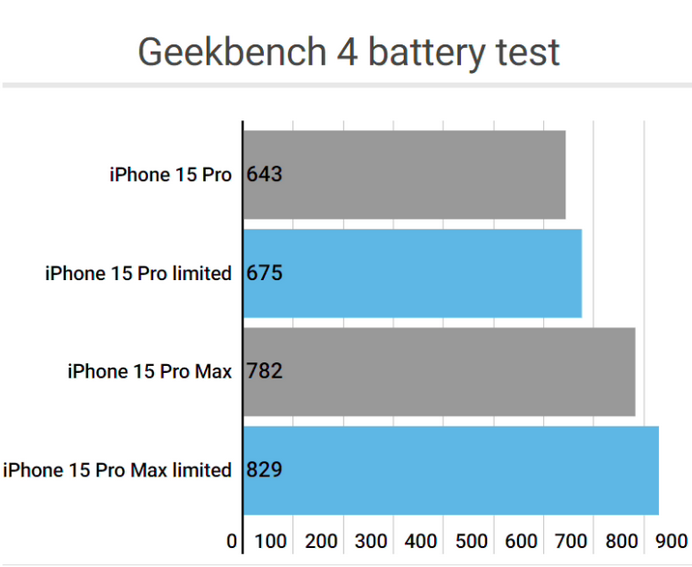 黄骅apple维修站iPhone15Pro的ProMotion高刷功能耗电吗