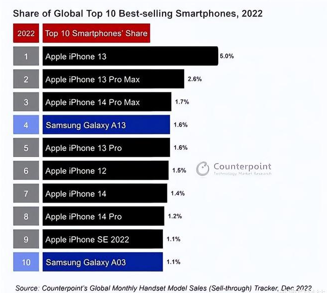 黄骅苹果维修分享:为什么iPhone14的销量不如iPhone13? 