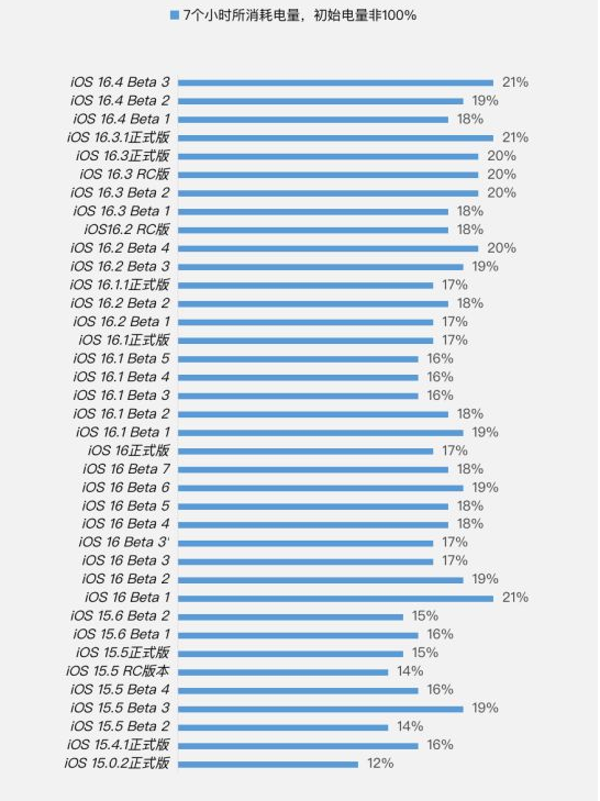 黄骅苹果手机维修分享iOS 16.4 Beta 3续航跑分等测试结果汇总 