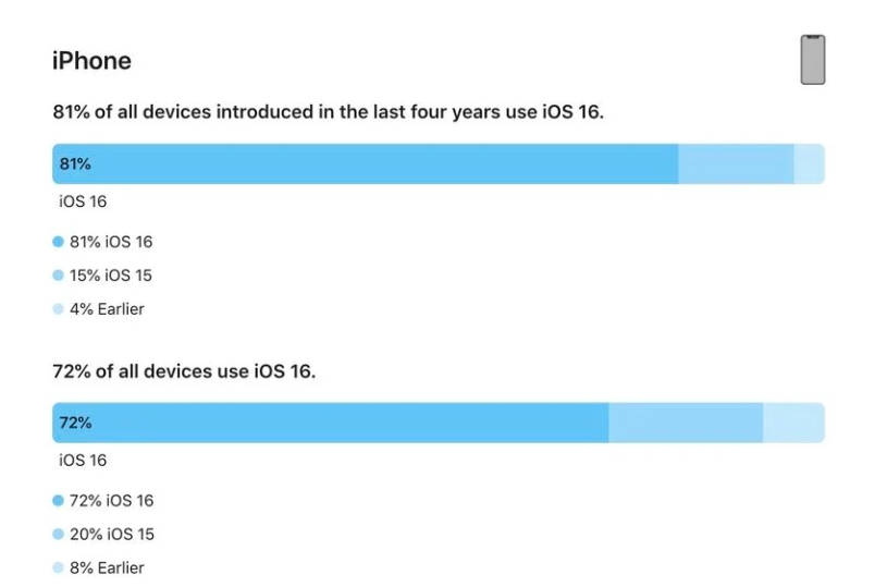 黄骅苹果手机维修分享iOS 16 / iPadOS 16 安装率 