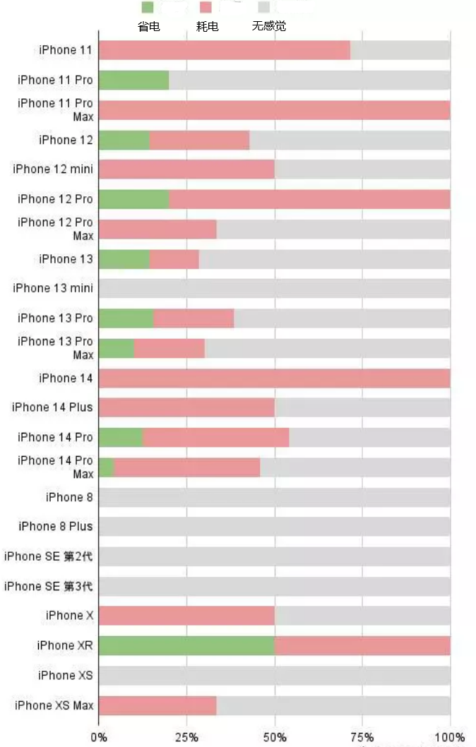 黄骅苹果手机维修分享iOS16.2太耗电怎么办？iOS16.2续航不好可以降级吗？ 