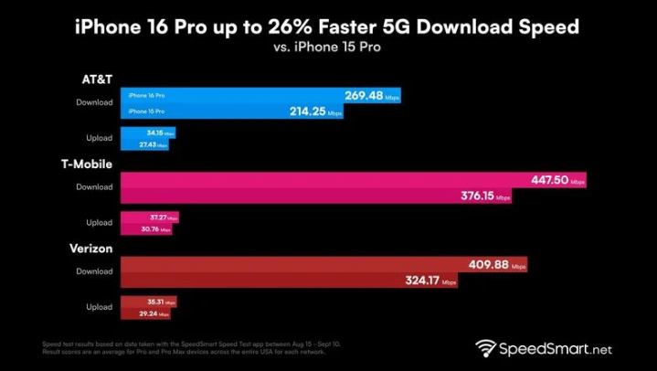 黄骅苹果手机维修分享iPhone 16 Pro 系列的 5G 速度 