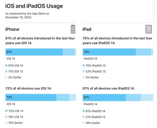 黄骅苹果手机维修分享有多少用户更新了 iOS 14 