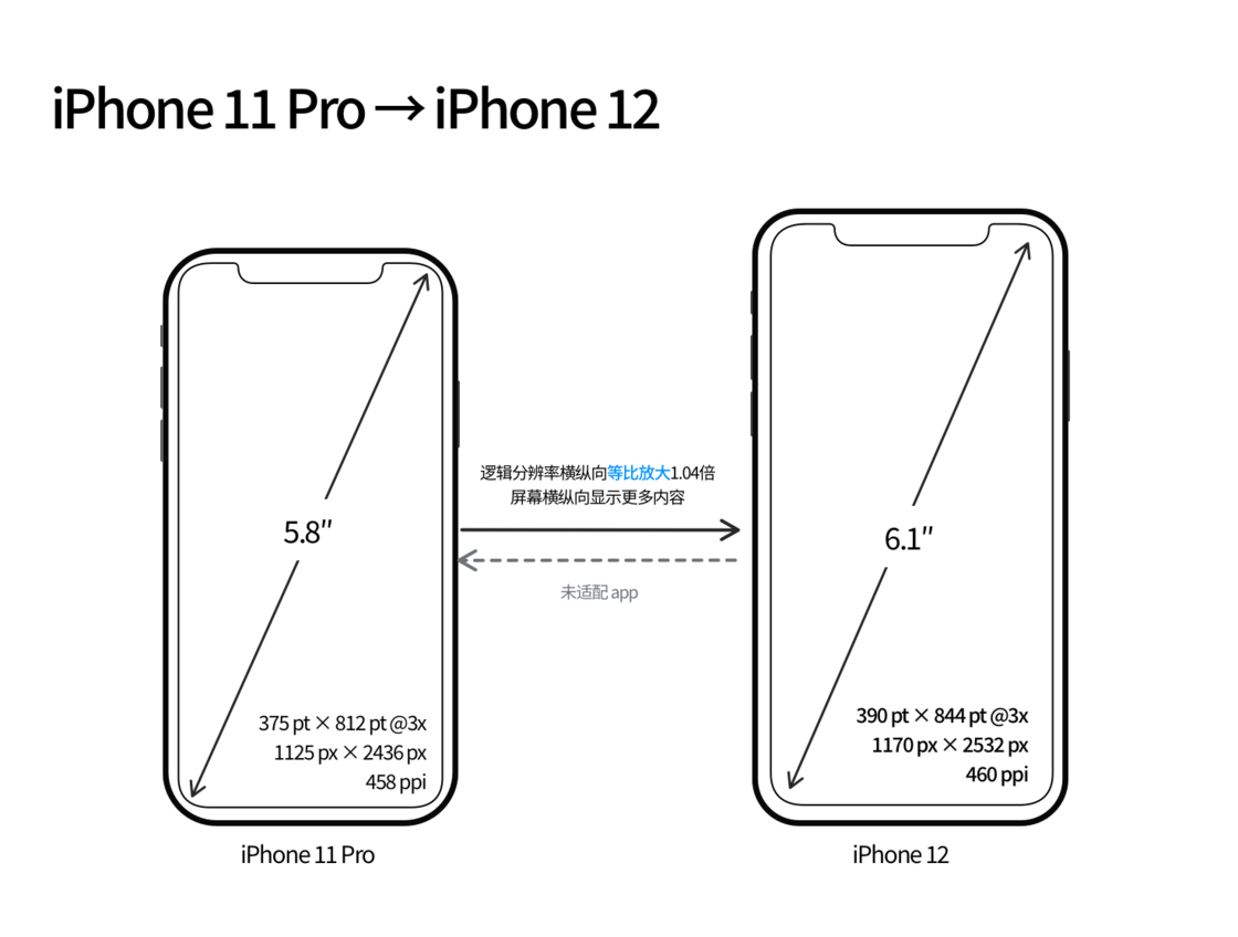 黄骅苹果手机维修分享iPhone 12 mini 和 iPhone 12 Pro 的尺寸变化会改变显示内容吗 